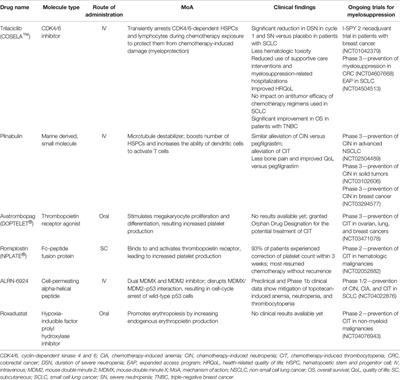 Improving Outcomes of Chemotherapy: Established and Novel Options for Myeloprotection in the COVID-19 Era